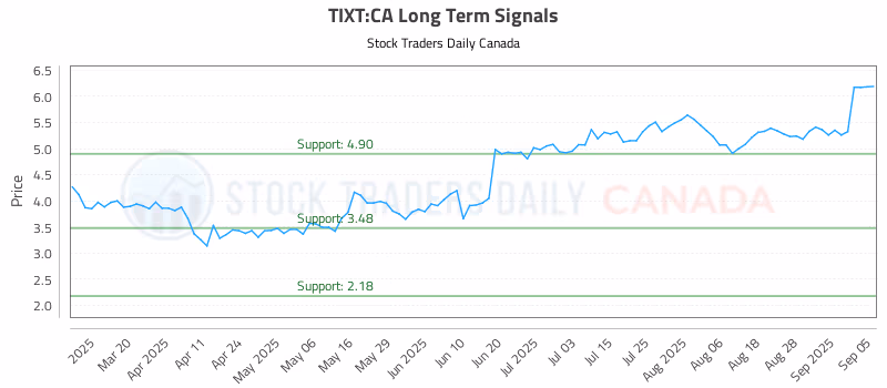 Stock Chart for TIXT:CA