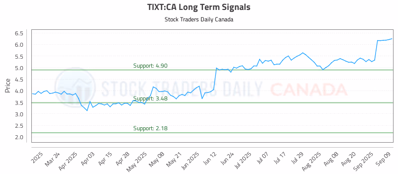 Stock Chart for TIXT:CA