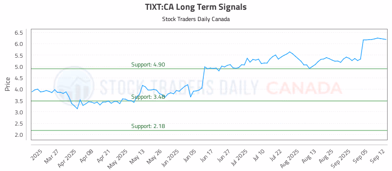 Stock Chart for TIXT:CA