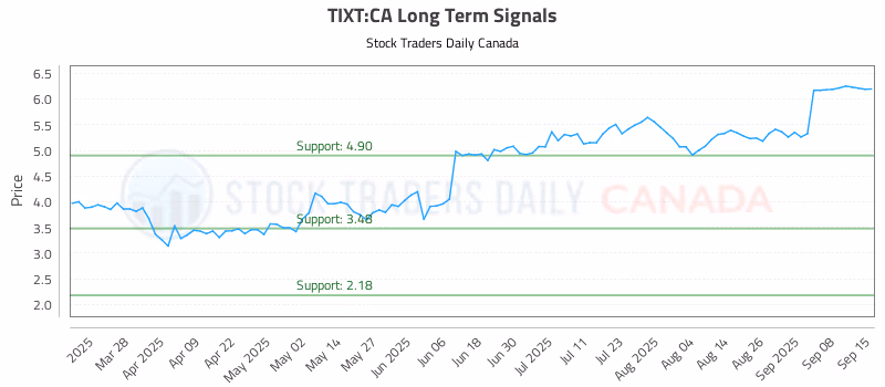 Stock Chart for TIXT:CA