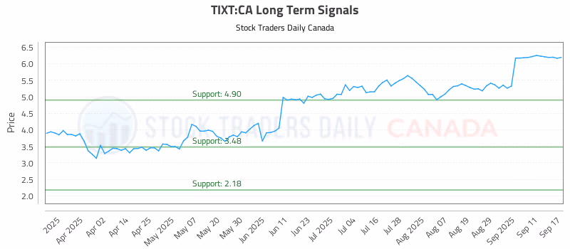 Stock Chart for TIXT:CA