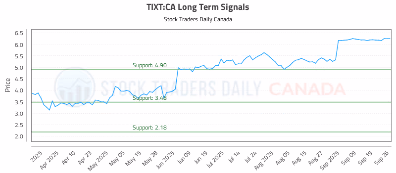 Stock Chart for TIXT:CA