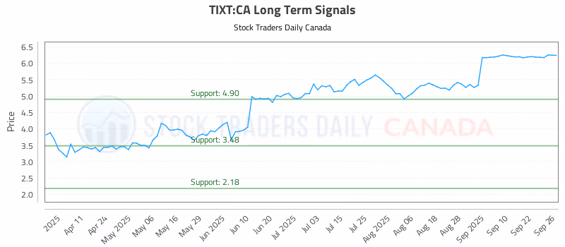Stock Chart for TIXT:CA