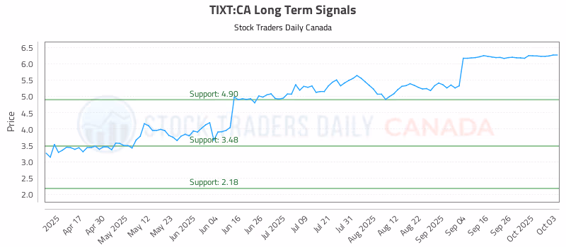Stock Chart for TIXT:CA