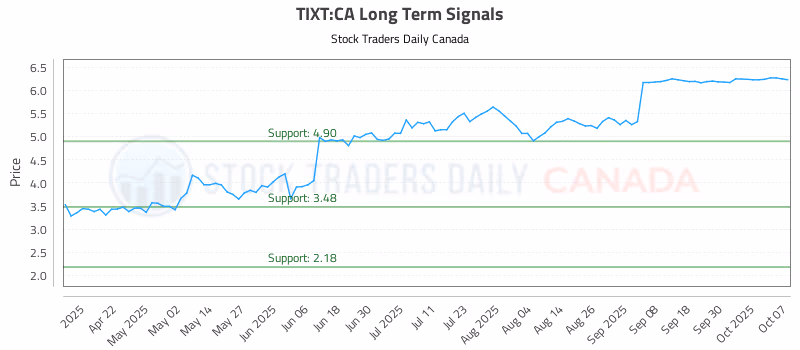 Stock Chart for TIXT:CA