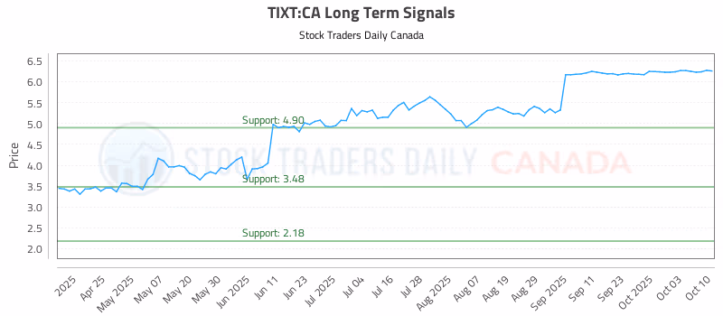 Stock Chart for TIXT:CA