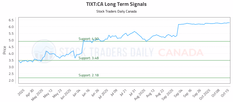 Stock Chart for TIXT:CA
