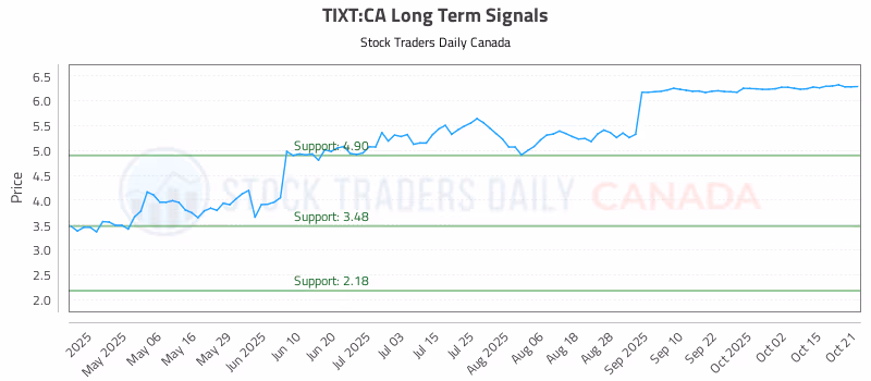 Stock Chart for TIXT:CA