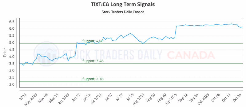 Stock Chart for TIXT:CA