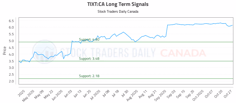 Stock Chart for TIXT:CA