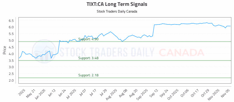 Stock Chart for TIXT:CA