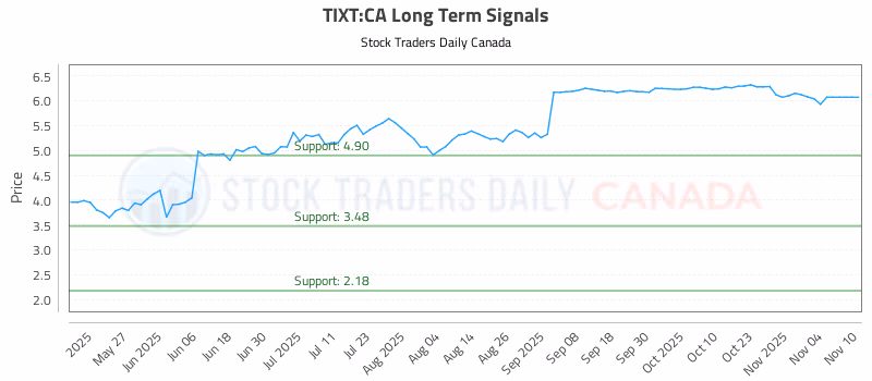 Stock Chart for TIXT:CA