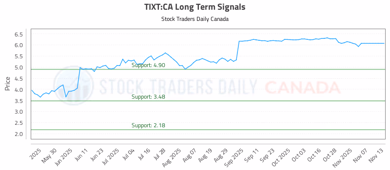 Stock Chart for TIXT:CA