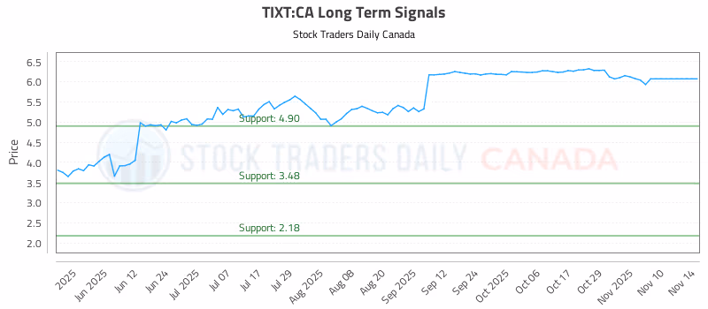 Stock Chart for TIXT:CA