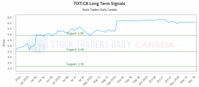 Stock Chart for TIXT:CA