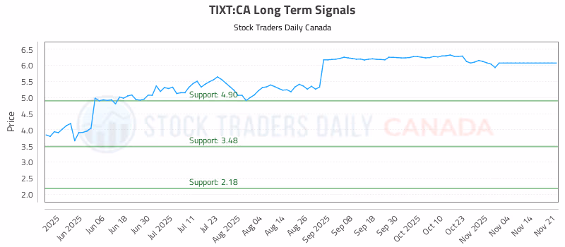 Stock Chart for TIXT:CA