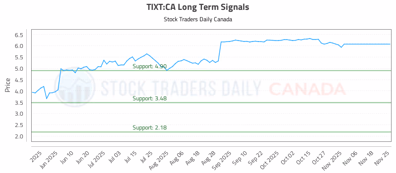 Stock Chart for TIXT:CA