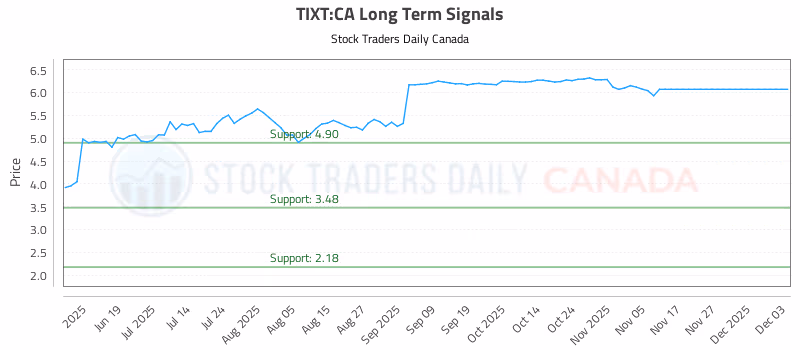 Stock Chart for TIXT:CA