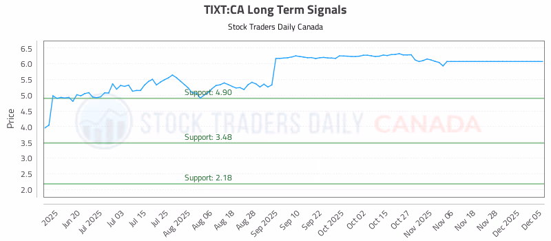 Stock Chart for TIXT:CA