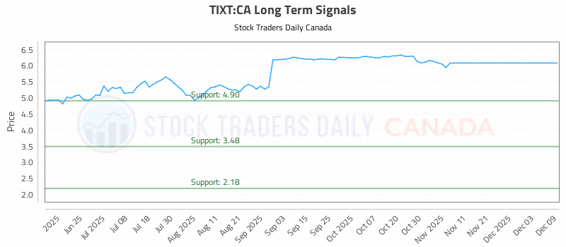Stock Chart for TIXT:CA
