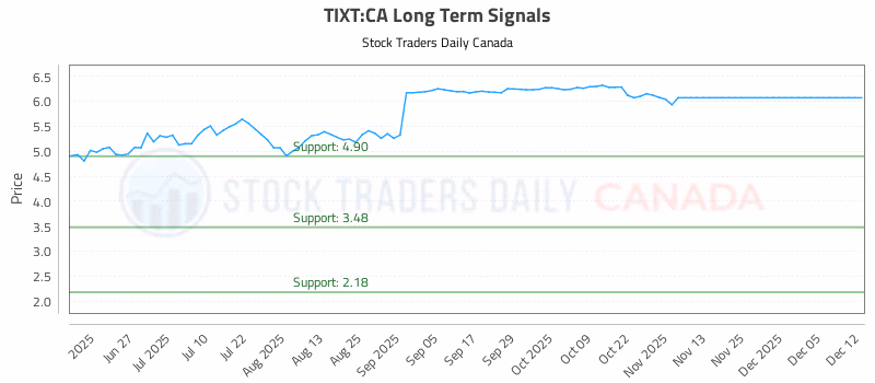 Stock Chart for TIXT:CA