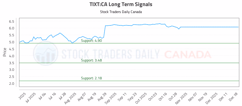 Stock Chart for TIXT:CA