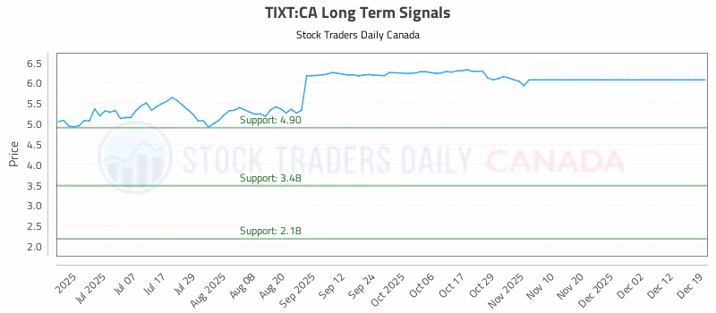 Stock Chart for TIXT:CA