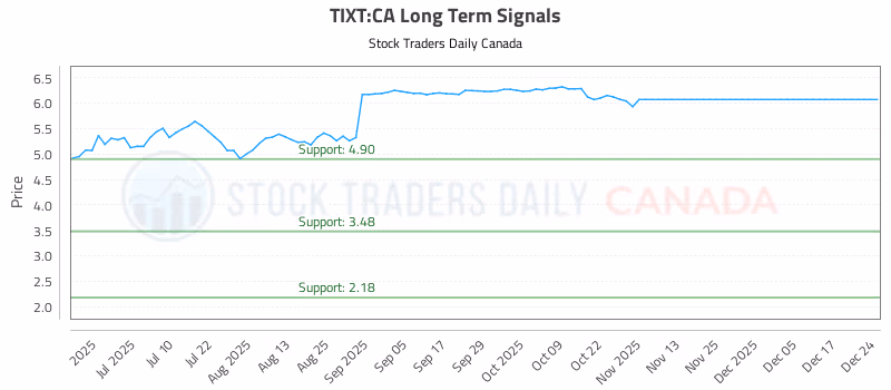Stock Chart for TIXT:CA
