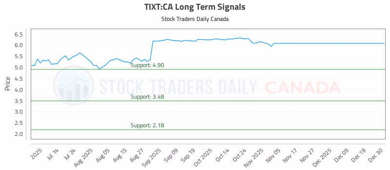 Stock Chart for TIXT:CA