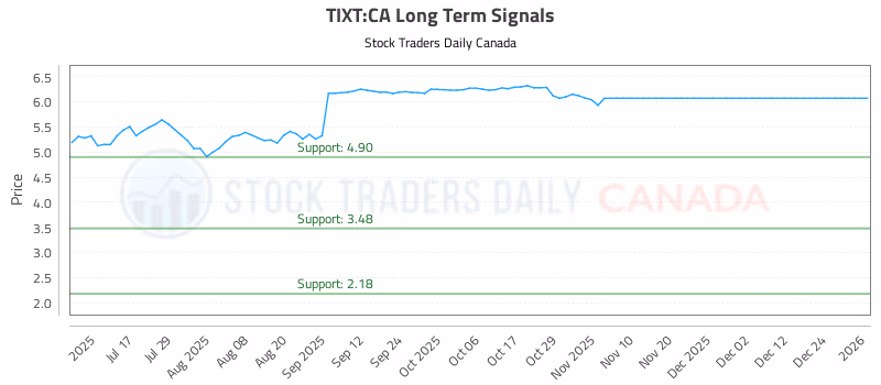 Stock Chart for TIXT:CA