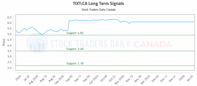 Stock Chart for TIXT:CA
