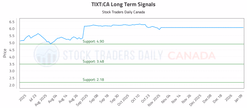 Stock Chart for TIXT:CA