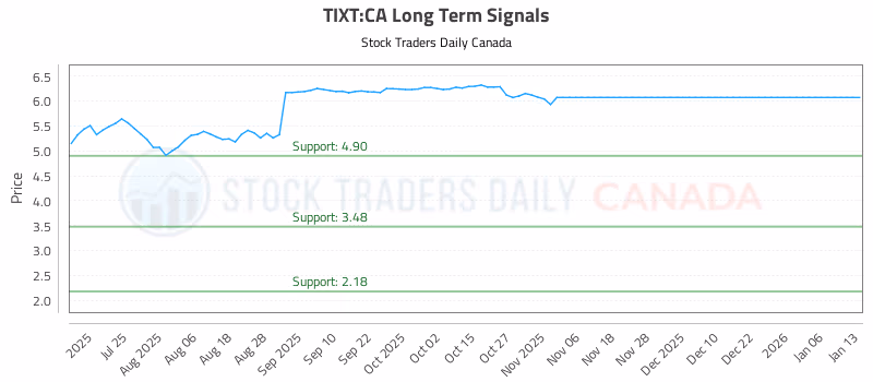 Stock Chart for TIXT:CA