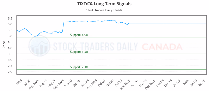Stock Chart for TIXT:CA