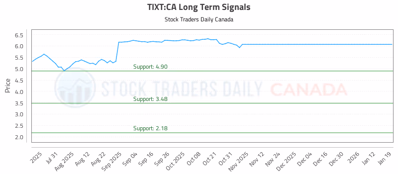 Stock Chart for TIXT:CA