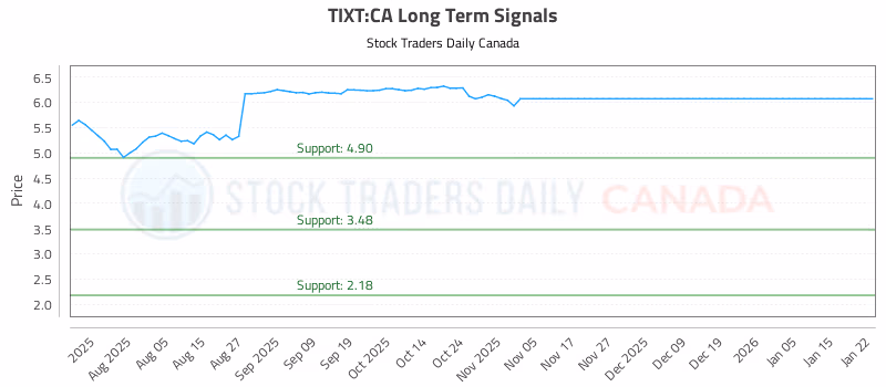 Stock Chart for TIXT:CA