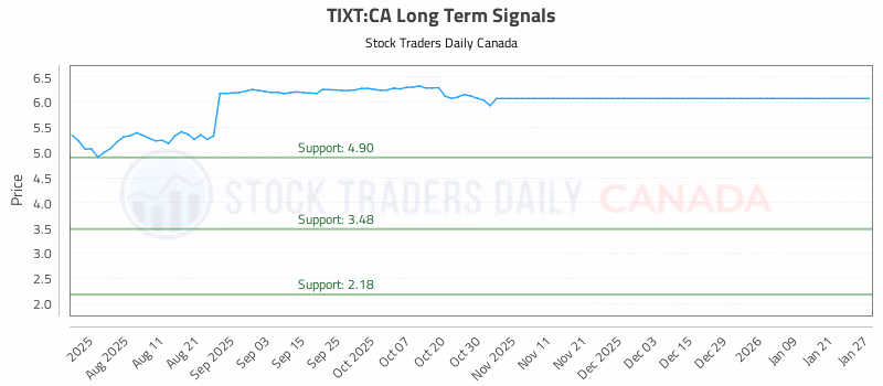 Stock Chart for TIXT:CA
