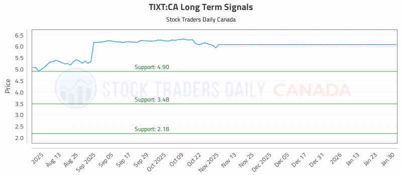 Stock Chart for TIXT:CA