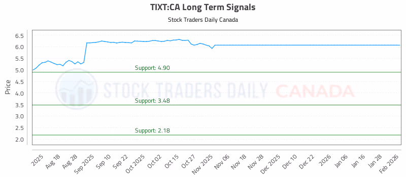 Stock Chart for TIXT:CA