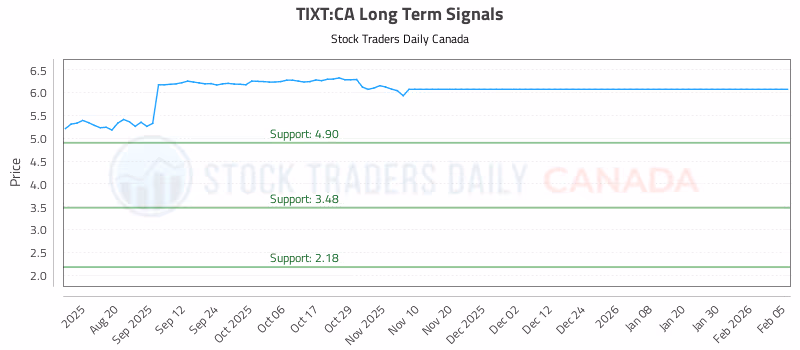 Stock Chart for TIXT:CA
