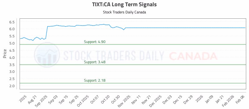 Stock Chart for TIXT:CA
