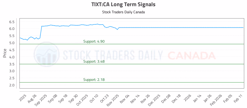 Stock Chart for TIXT:CA