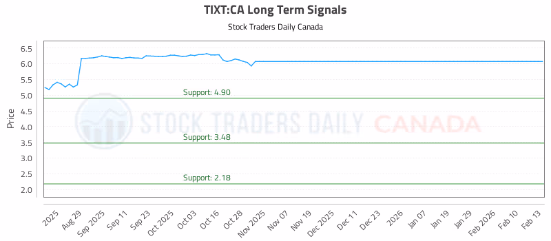 Stock Chart for TIXT:CA