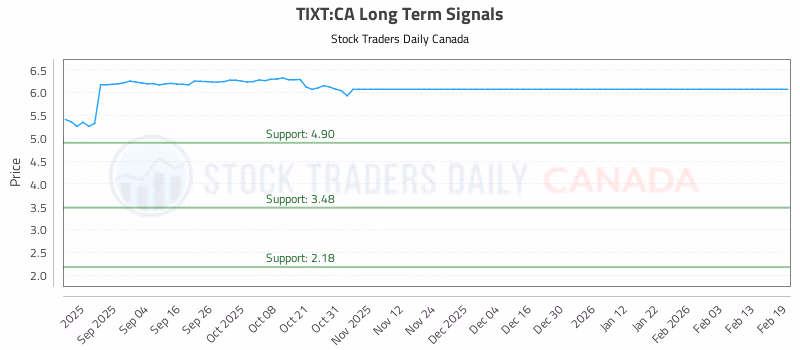Stock Chart for TIXT:CA