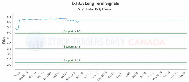 Stock Chart for TIXT:CA