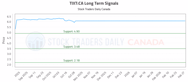Stock Chart for TIXT:CA
