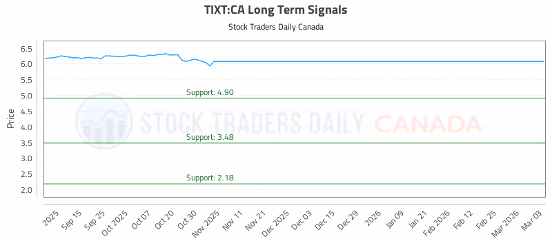 Stock Chart for TIXT:CA