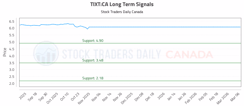 Stock Chart for TIXT:CA