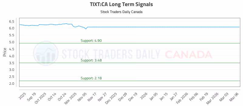 Stock Chart for TIXT:CA