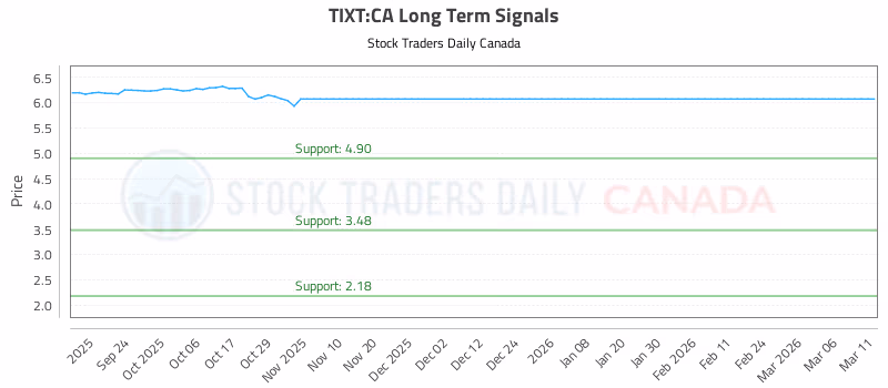 Stock Chart for TIXT:CA